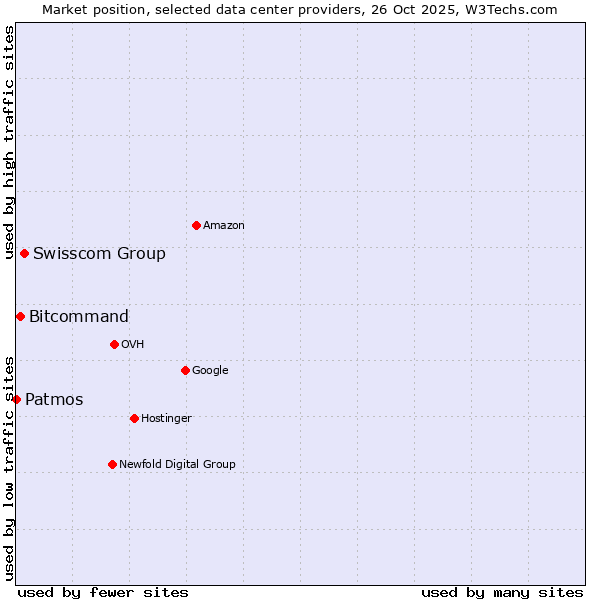 Market position of Swisscom Group vs. Bitcommand vs. Patmos
