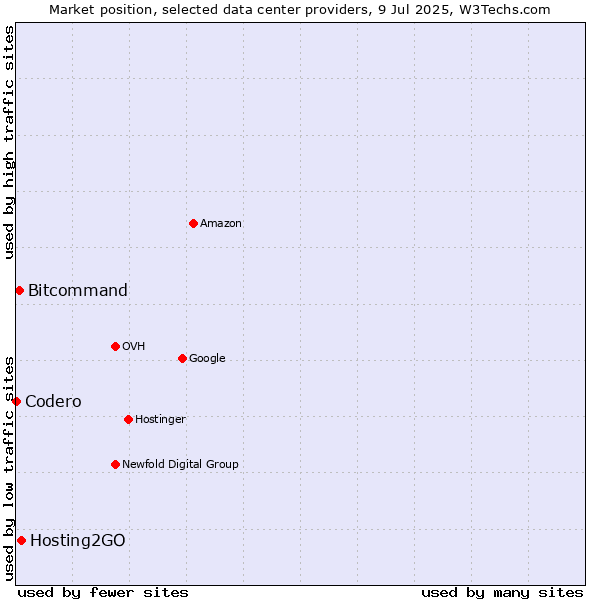 Market position of Hosting2GO vs. Bitcommand vs. Codero
