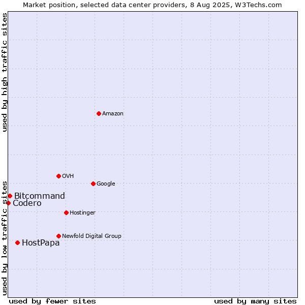 Market position of HostPapa vs. Bitcommand vs. Codero