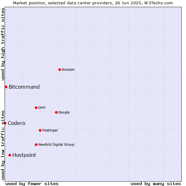 Market position of Hostpoint vs. Bitcommand vs. Codero