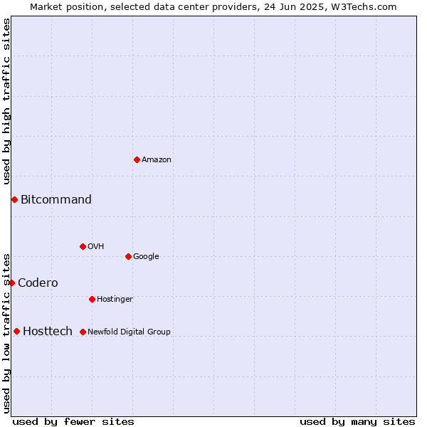 Market position of Hosttech vs. Bitcommand vs. Codero