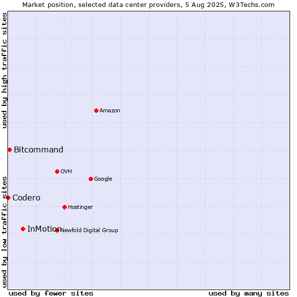 Market position of InMotion vs. Bitcommand vs. Codero