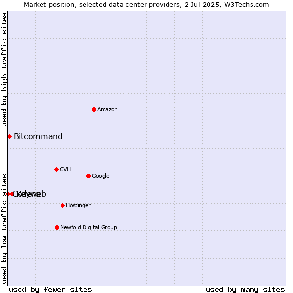 Market position of Keyweb vs. Bitcommand vs. Codero