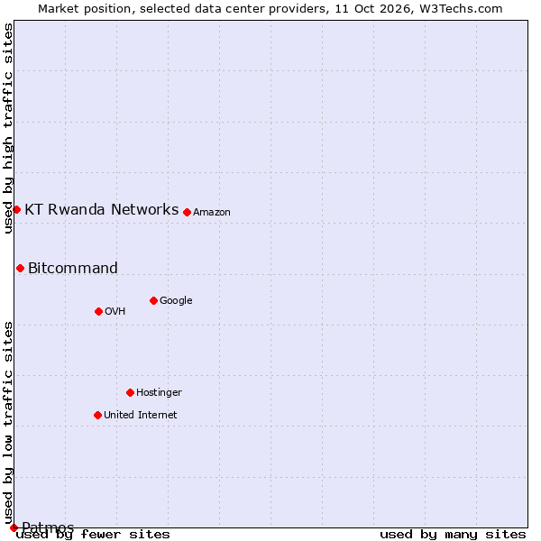 Market position of Bitcommand vs. KT Rwanda Networks vs. Patmos