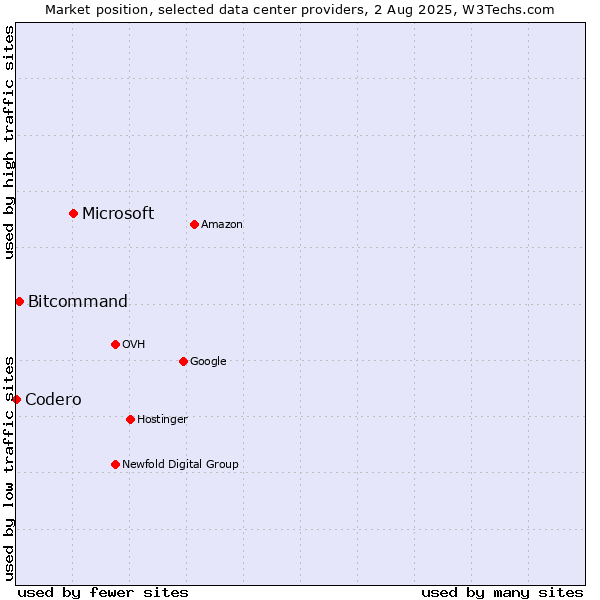Market position of Microsoft vs. Bitcommand vs. Codero