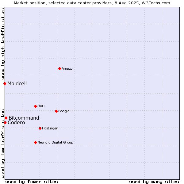 Market position of Bitcommand vs. Codero vs. Moldcell