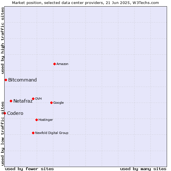 Market position of Netafraz vs. Bitcommand vs. Codero