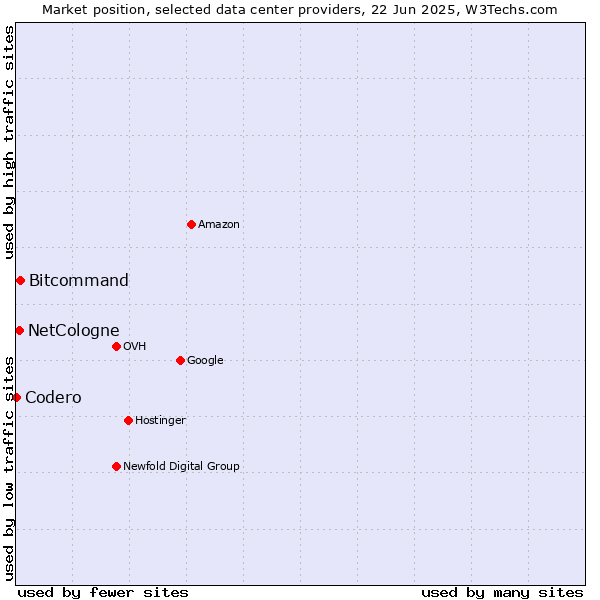 Market position of Bitcommand vs. NetCologne vs. Codero