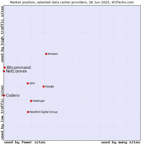 Market position of Bitcommand vs. NetConnex vs. Codero
