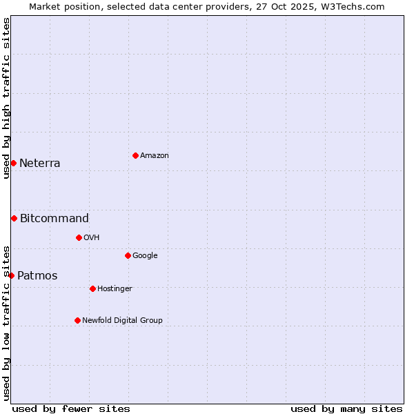 Market position of Bitcommand vs. Neterra vs. Patmos