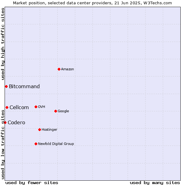 Market position of Cellcom vs. Bitcommand vs. Codero