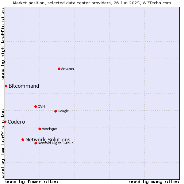 Market position of Network Solutions vs. Bitcommand vs. Codero