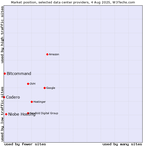 Market position of Niobe Hosting vs. Bitcommand vs. Codero
