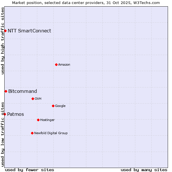 Market position of Bitcommand vs. NTT SmartConnect vs. Patmos