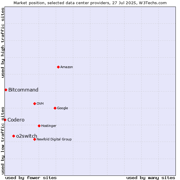 Market position of o2switch vs. Bitcommand vs. Codero