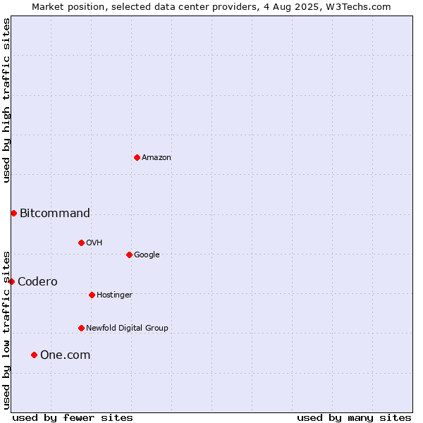 Market position of One.com vs. Bitcommand vs. Codero