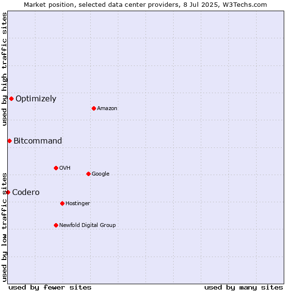 Market position of Optimizely vs. Bitcommand vs. Codero