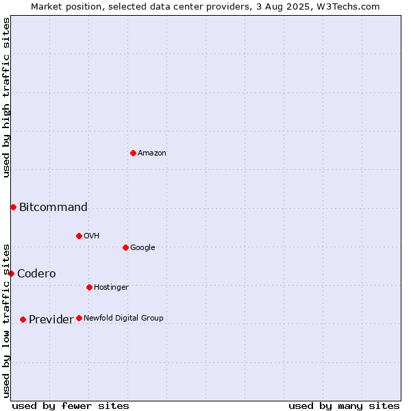 Market position of Previder vs. Bitcommand vs. Codero