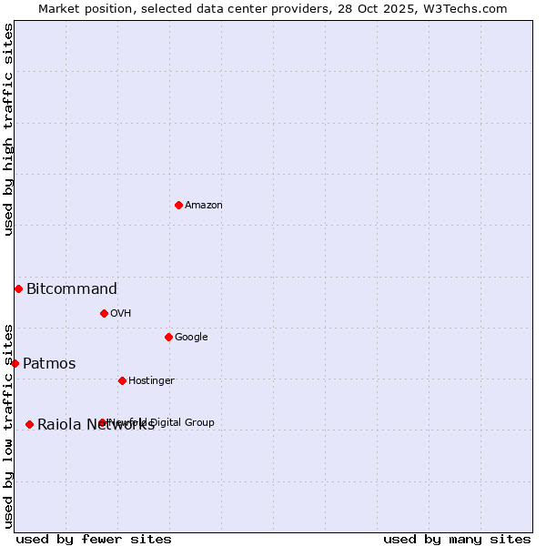 Market position of Raiola Networks vs. Bitcommand vs. Patmos