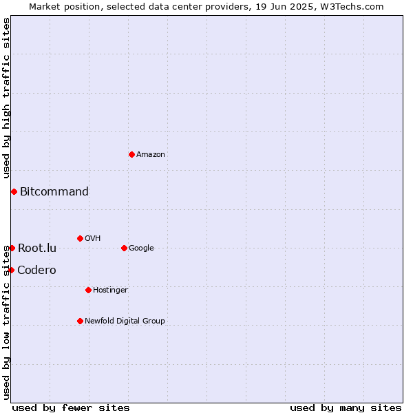 Market position of Bitcommand vs. Root.lu vs. Codero
