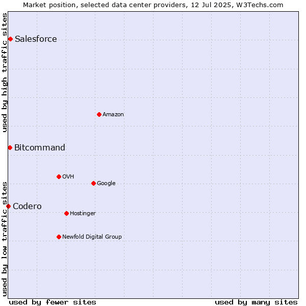Market position of Salesforce vs. Bitcommand vs. Codero