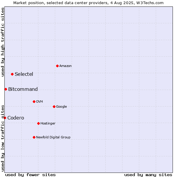 Market position of Selectel vs. Bitcommand vs. Codero