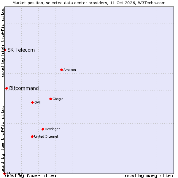 Market position of Bitcommand vs. SK Telecom vs. Patmos