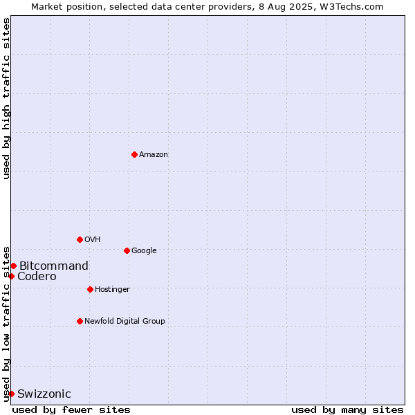 Market position of Bitcommand vs. Swizzonic vs. Codero