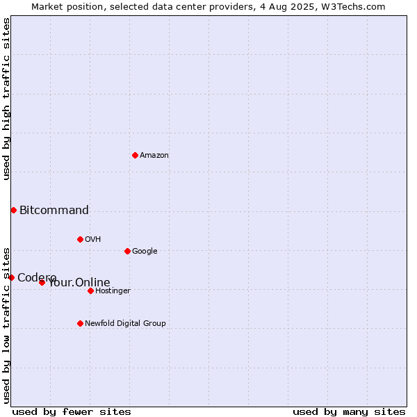 Market position of Your.Online vs. Bitcommand vs. Codero