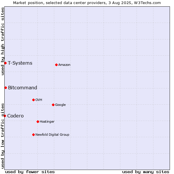Market position of Bitcommand vs. T-Systems vs. Codero