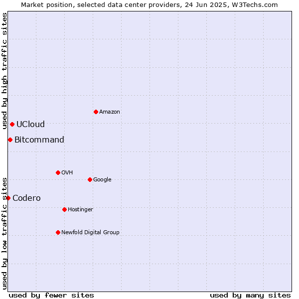 Market position of UCloud vs. Bitcommand vs. Codero