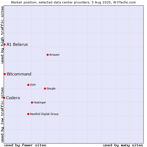 Market position of Bitcommand vs. A1 Belarus vs. Codero