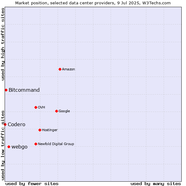 Market position of webgo vs. Bitcommand vs. Codero