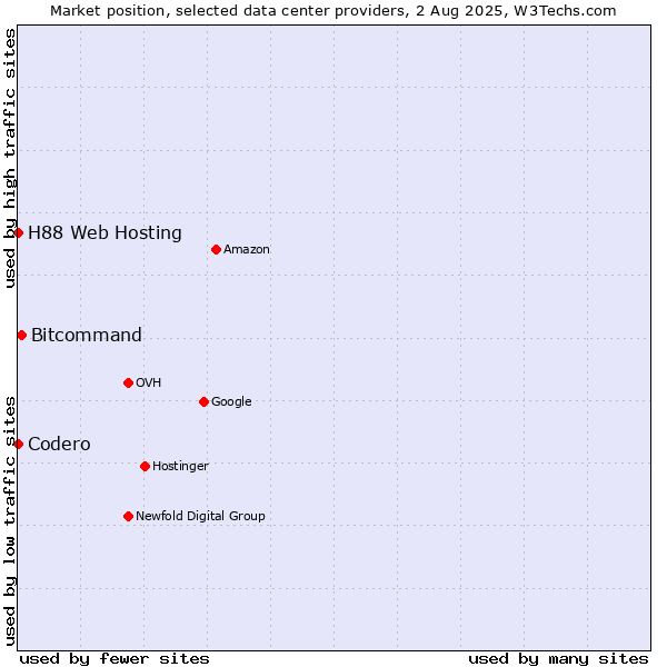 Market position of Bitcommand vs. H88 Web Hosting vs. Codero