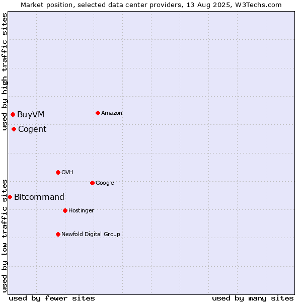 Market position of Cogent vs. BuyVM vs. Bitcommand