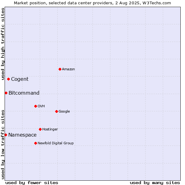 Market position of Cogent vs. Bitcommand vs. Namespace
