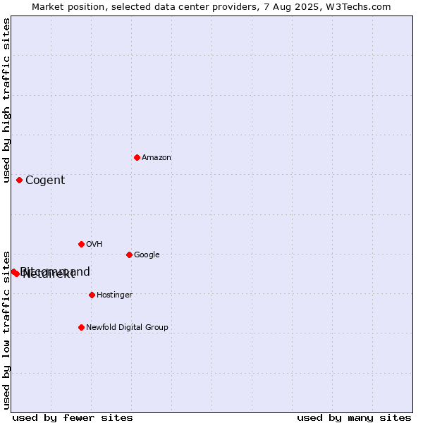 Market position of Cogent vs. Netdirekt vs. Bitcommand