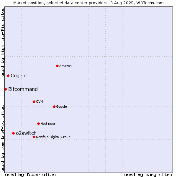 Market position of o2switch vs. Cogent vs. Bitcommand