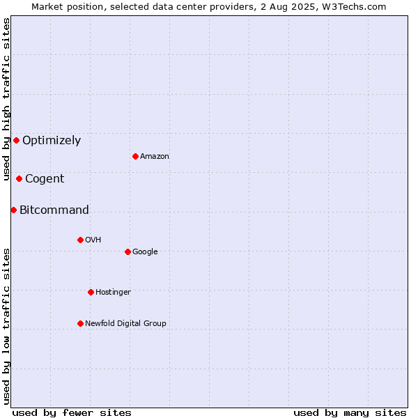 Market position of Cogent vs. Optimizely vs. Bitcommand