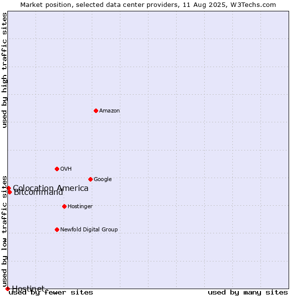 Market position of Bitcommand vs. Colocation America vs. Hostinet