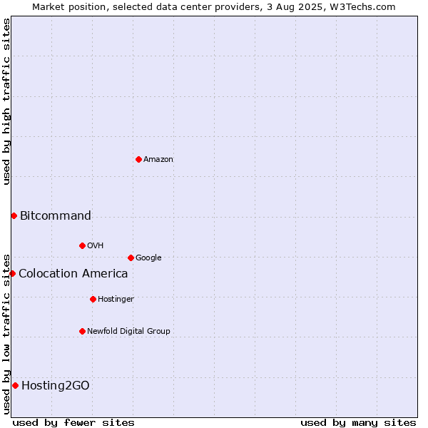 Market position of Hosting2GO vs. Bitcommand vs. Colocation America