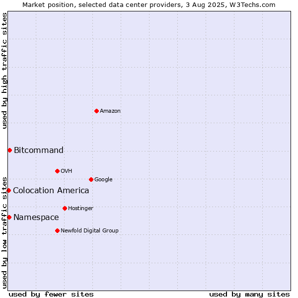 Market position of Bitcommand vs. Namespace vs. Colocation America