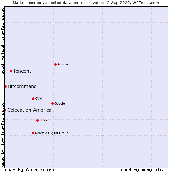 Market position of Tencent vs. Bitcommand vs. Colocation America