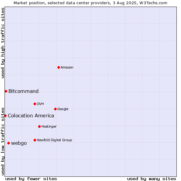 Market position of webgo vs. Bitcommand vs. Colocation America