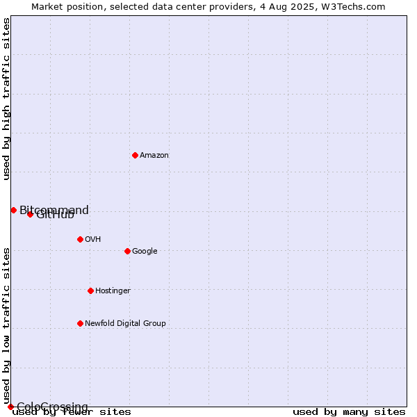 Market position of GitHub vs. Bitcommand vs. ColoCrossing