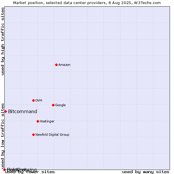 Market position of Bitcommand vs. ColoCrossing vs. Hostinet