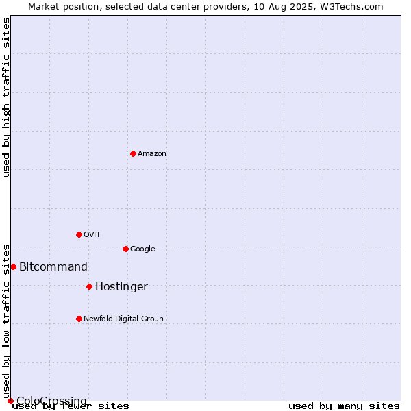 Market position of Hostinger vs. Bitcommand vs. ColoCrossing