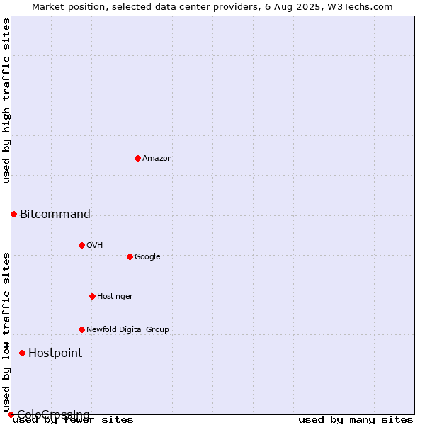Market position of Hostpoint vs. Bitcommand vs. ColoCrossing