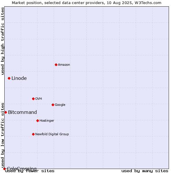 Market position of Linode vs. Bitcommand vs. ColoCrossing