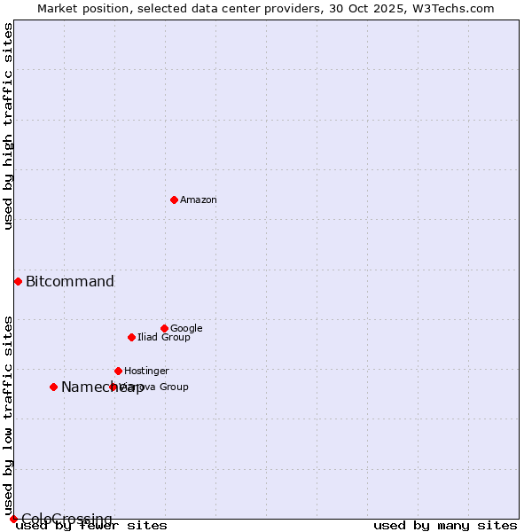 Market position of Namecheap vs. Bitcommand vs. ColoCrossing